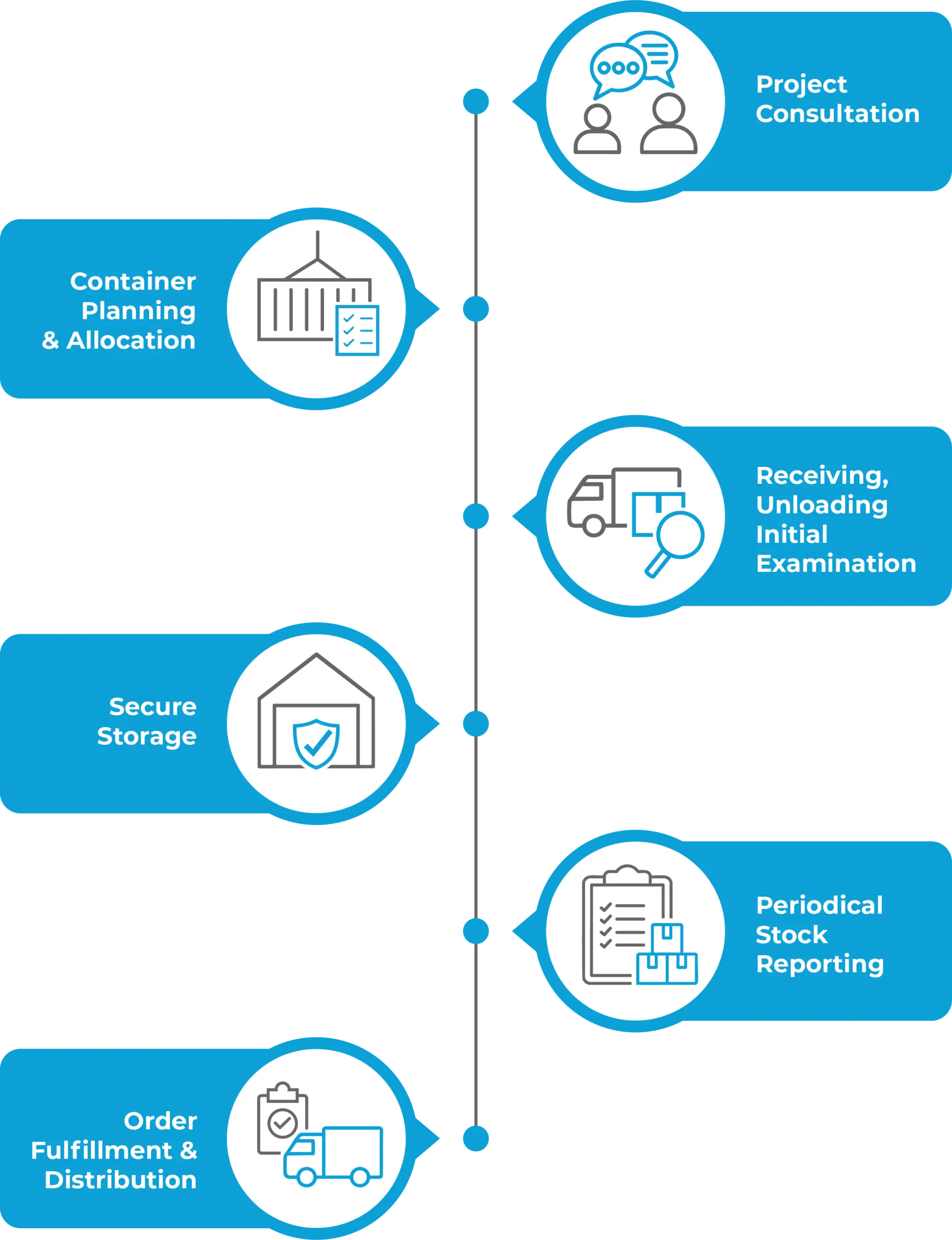 Steps in the process